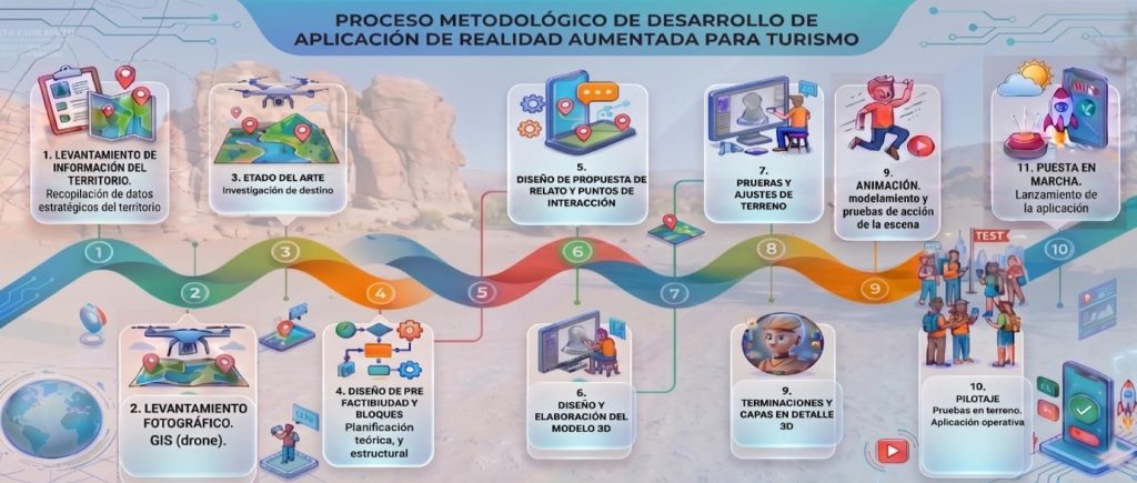 PROCESO METODOLÓGICO DE DESARROLLO DE APLICACIÓN DE REALIDAD AUMENTADA PARA TURISMO